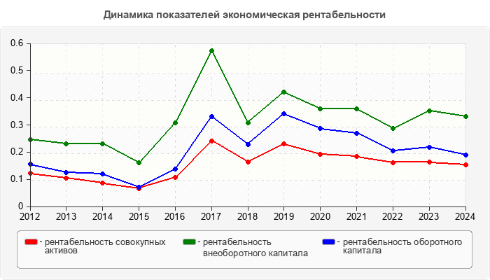 Динамика показателей экономическая рентабельности