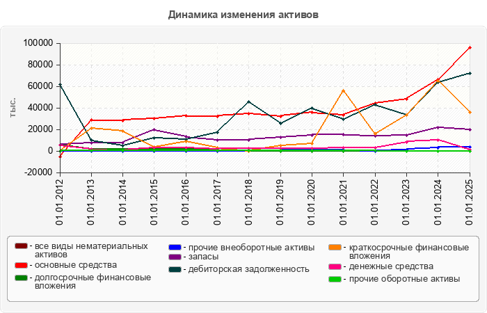 Динамика изменения активов