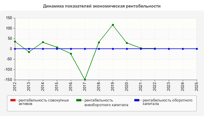 Динамика показателей экономическая рентабельности