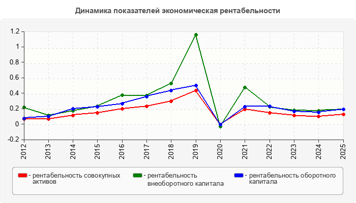 Динамика показателей экономическая рентабельности