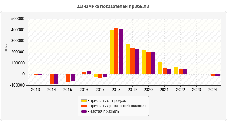 Динамика показателей прибыли