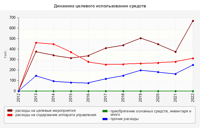 Динамика целевого использовании средств