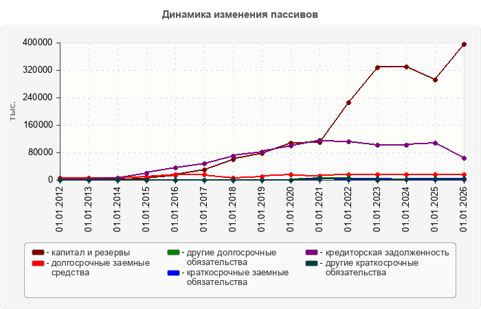 Динамика изменения пассивов