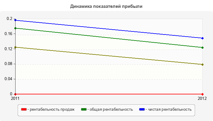 Динамика показателей прибыли