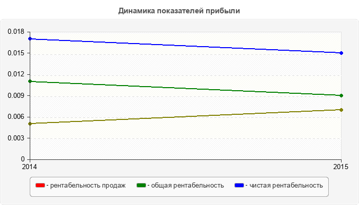 Динамика показателей прибыли