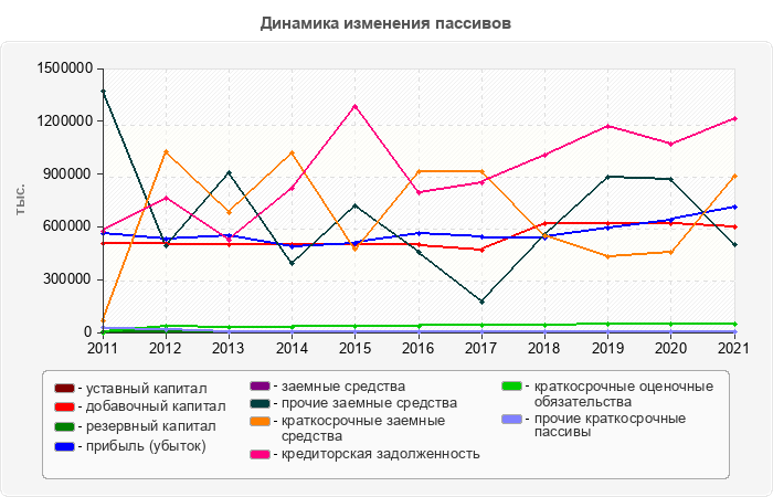 Динамика изменения пассивов