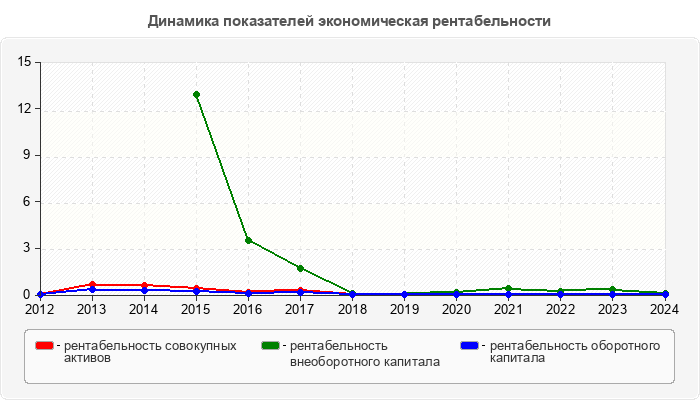 Динамика показателей экономическая рентабельности