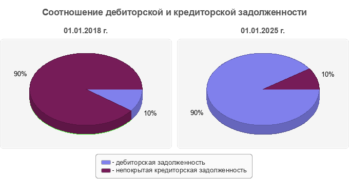 Соотношение дебиторской и кредиторской задолженности