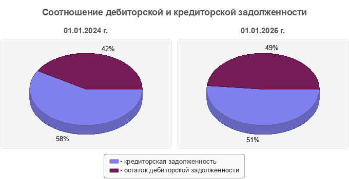 Соотношение дебиторской и кредиторской задолженности