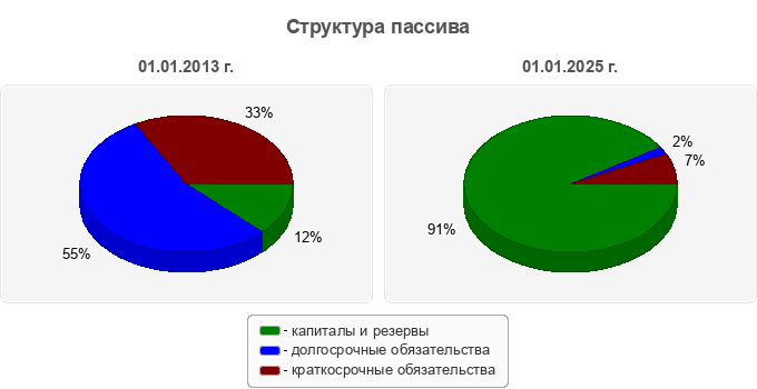 Структура пассива