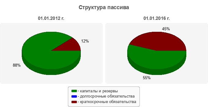 Структура пассива