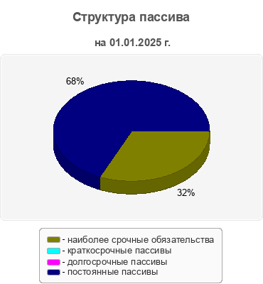 Структура пассива