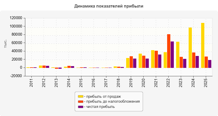 Динамика показателей прибыли
