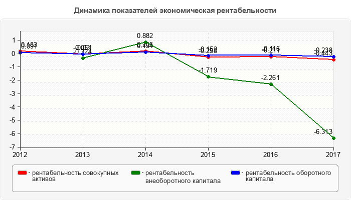 Динамика показателей экономическая рентабельности
