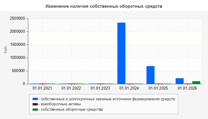 Изменение наличия собственных оборотных средств