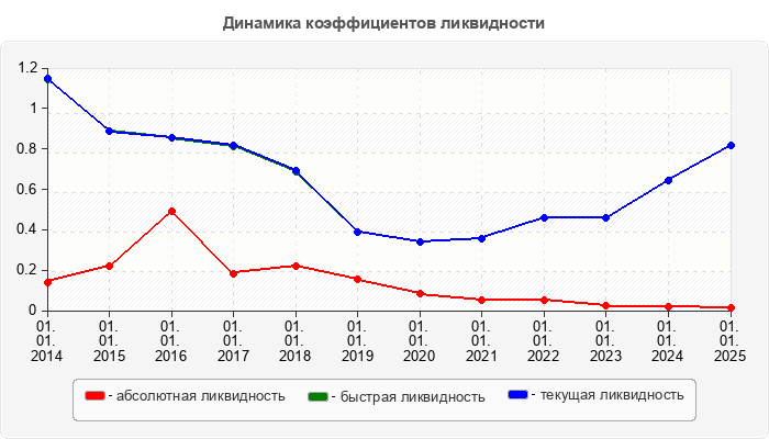 Динамика коэффициентов ликвидности