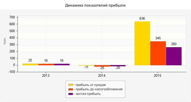 Динамика показателей прибыли