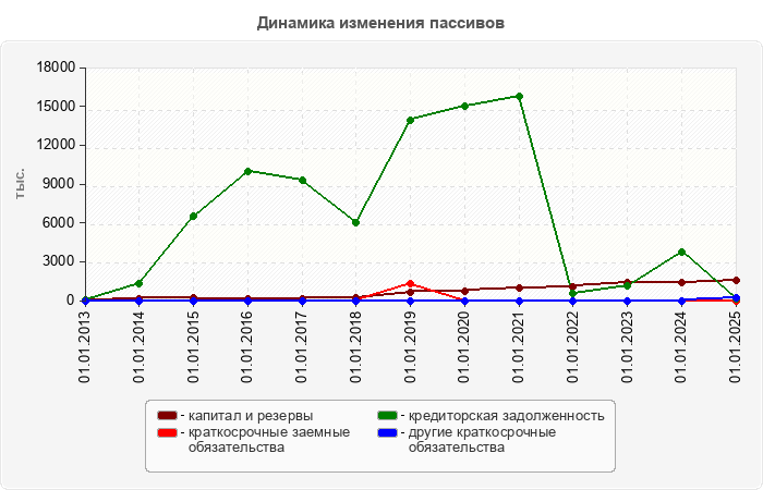 Динамика изменения пассивов