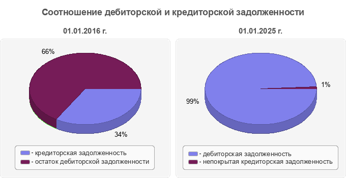 Соотношение дебиторской и кредиторской задолженности