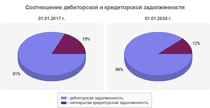 Соотношение дебиторской и кредиторской задолженности