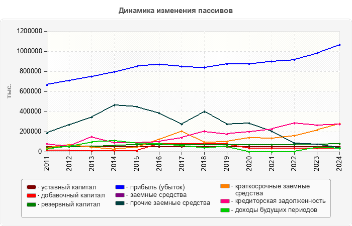 Динамика изменения пассивов
