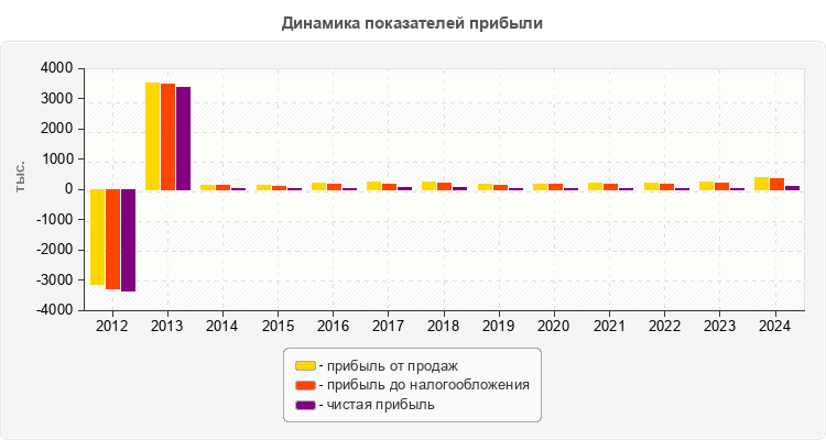 Динамика показателей прибыли