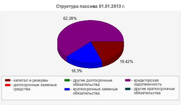 Структура пассива 01.01.2013 г.