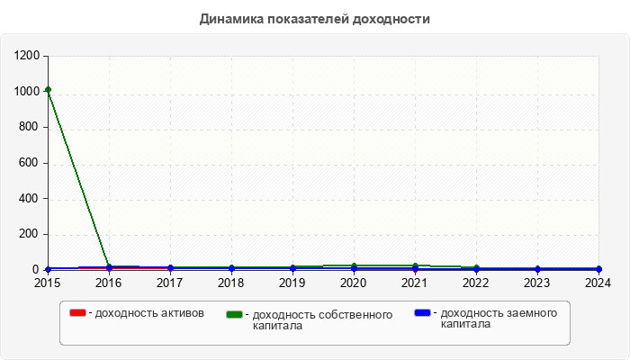 Динамика показателей доходности