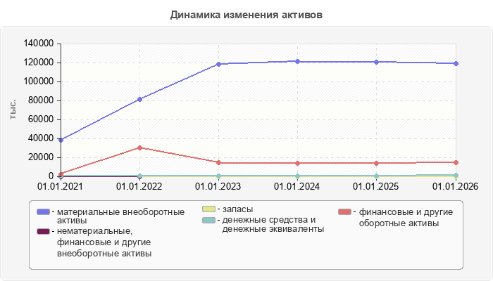 Динамика изменения активов