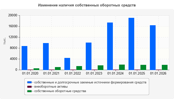 Изменение наличия собственных оборотных средств