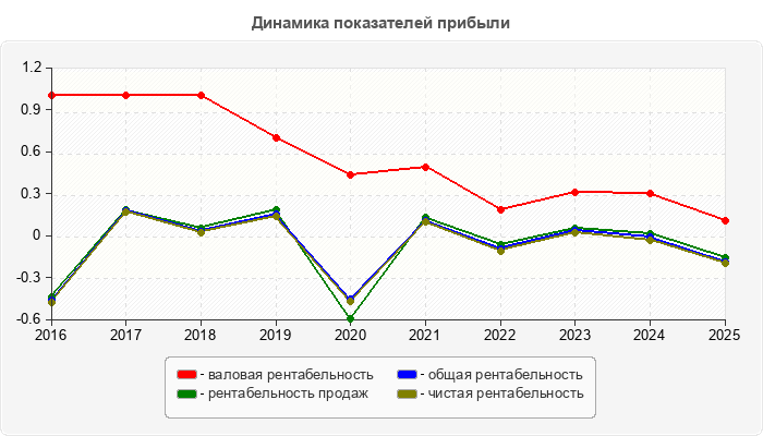Динамика показателей прибыли