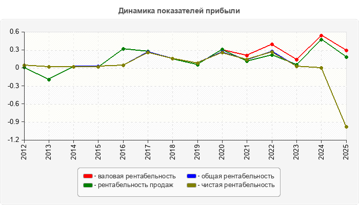 Динамика показателей прибыли