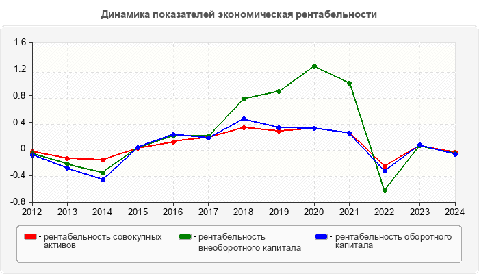 Динамика показателей экономическая рентабельности