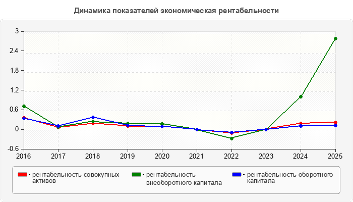 Динамика показателей экономическая рентабельности