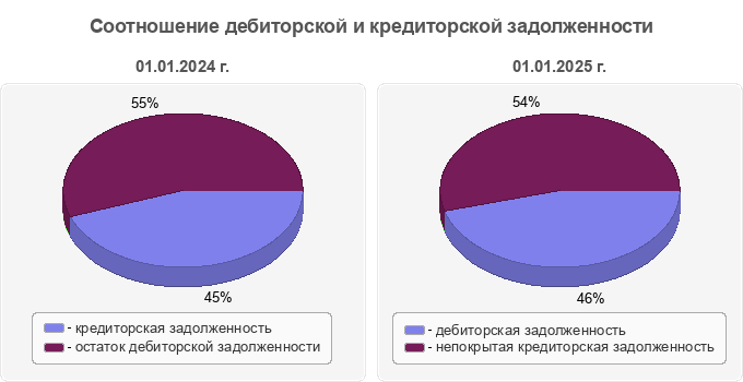 Соотношение дебиторской и кредиторской задолженности