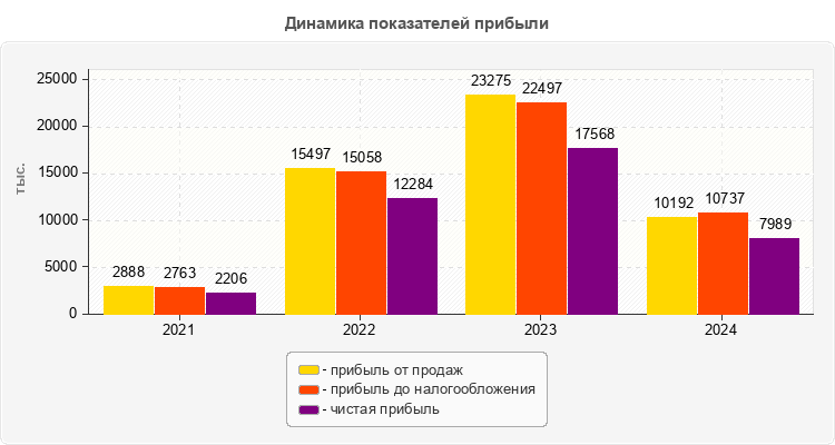 Динамика показателей прибыли