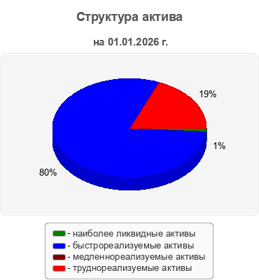 Структура актива