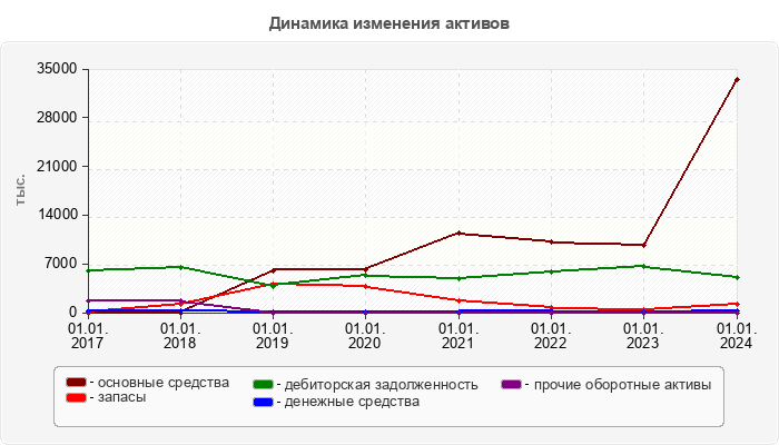 Динамика изменения активов