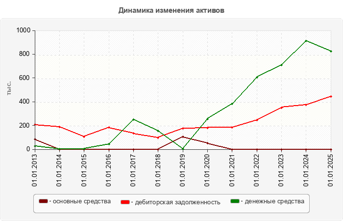 Динамика изменения активов