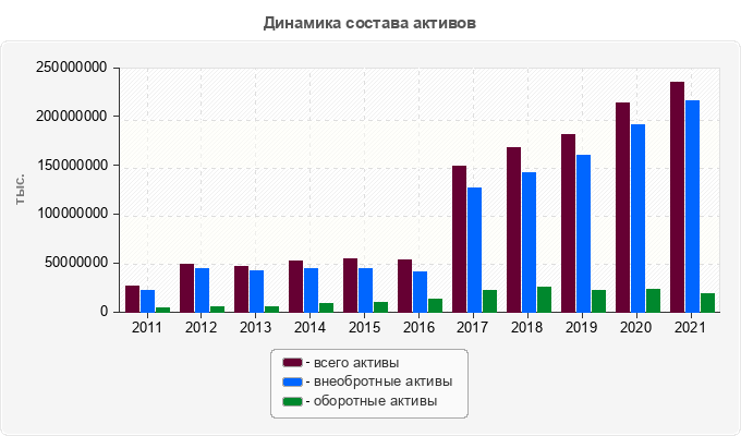 Динамика состава активов
