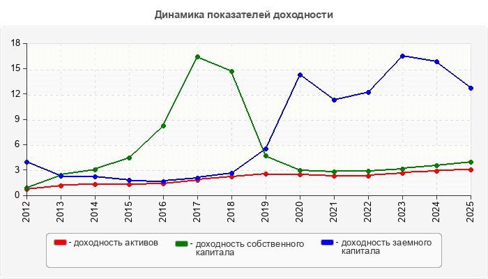 Динамика показателей доходности
