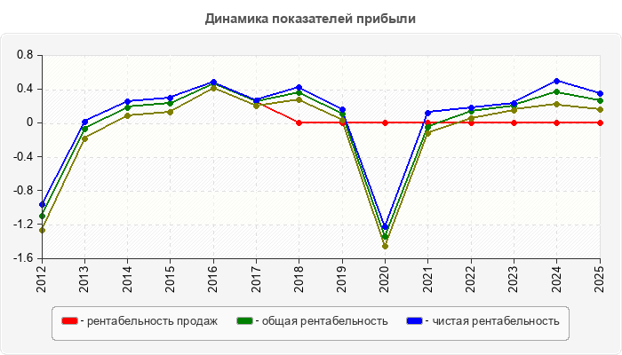 Динамика показателей прибыли