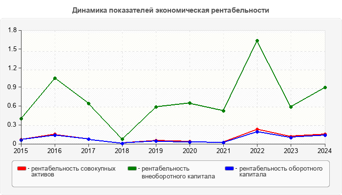 Динамика показателей экономическая рентабельности