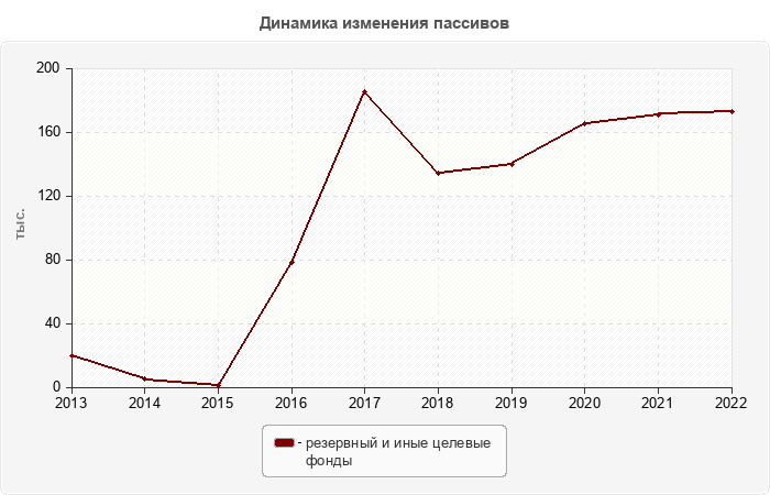 Динамика изменения пассивов