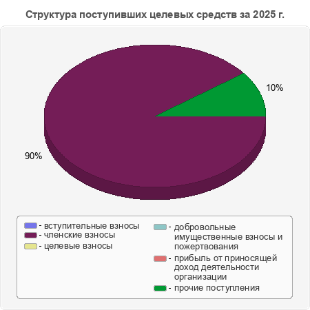 Структура поступивших целевых средств за 2025 г.