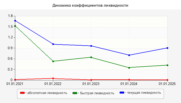Динамика коэффициентов ликвидности
