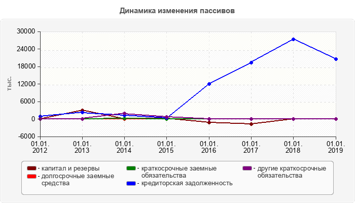 Динамика изменения пассивов