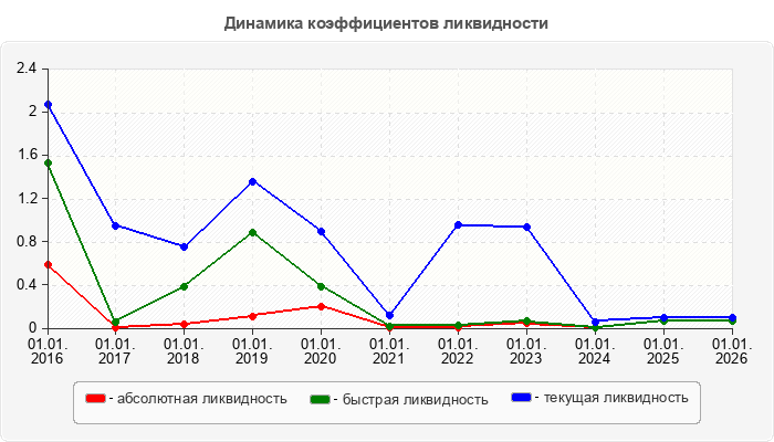 Динамика коэффициентов ликвидности