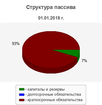 Структура пассива
