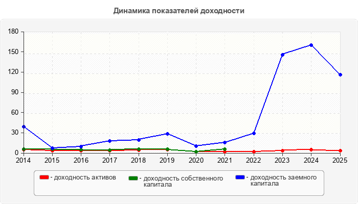 Динамика показателей доходности